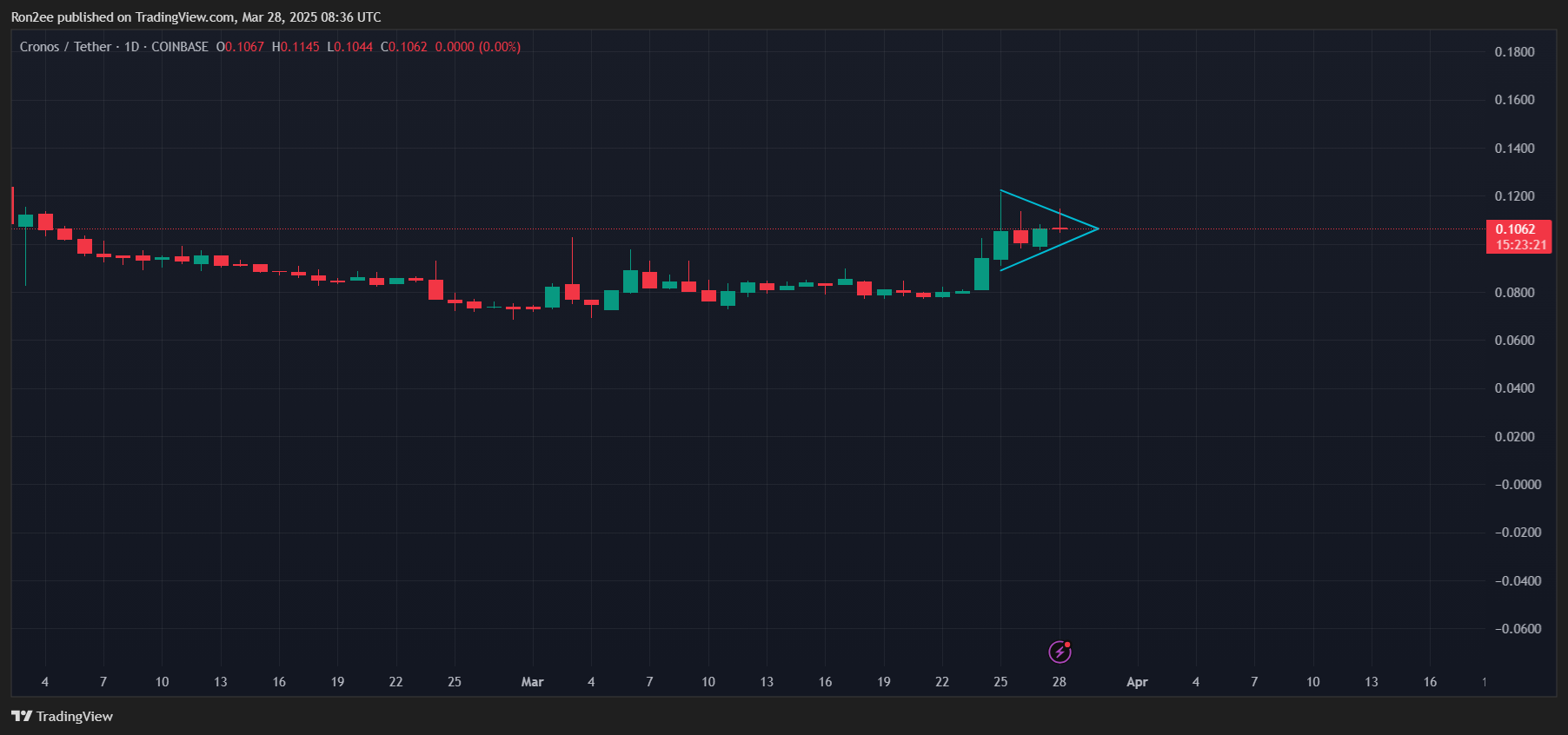 CRO jumps 15% after SEC closes investigation on Crypto.com, is more upside coming? - 4