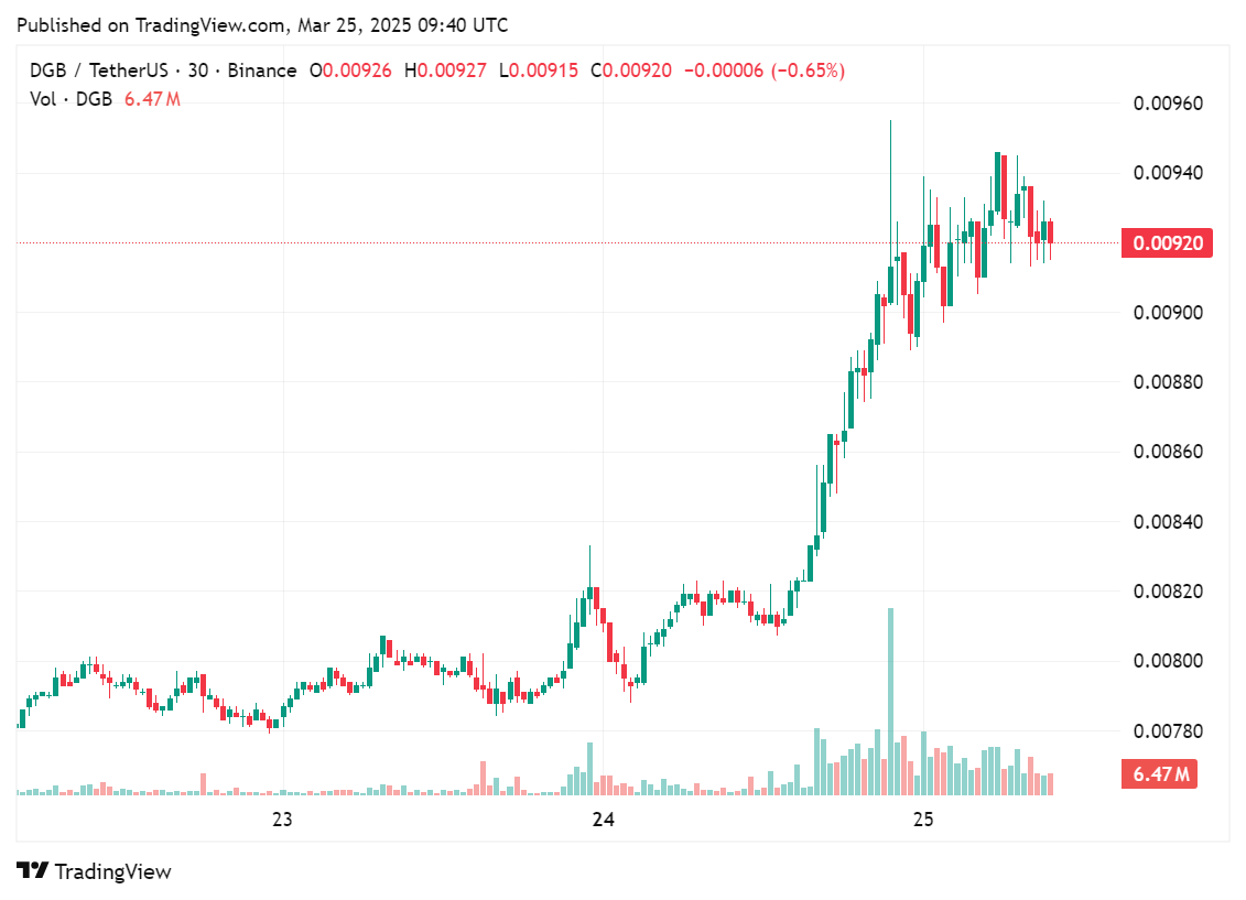 DigiByte goes up more than 13% after it approves Taproot activation upgrade - 2