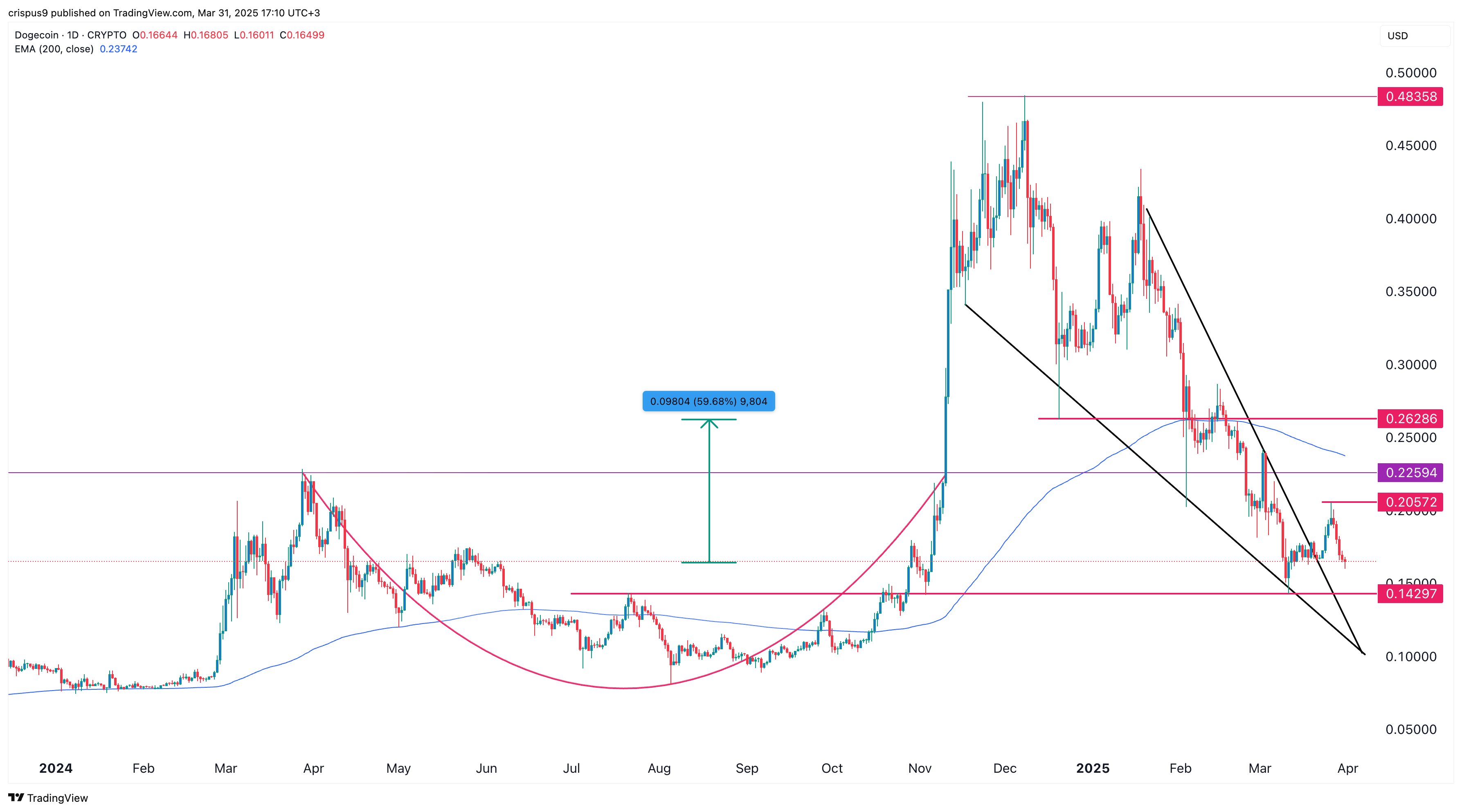 Dogecoin price