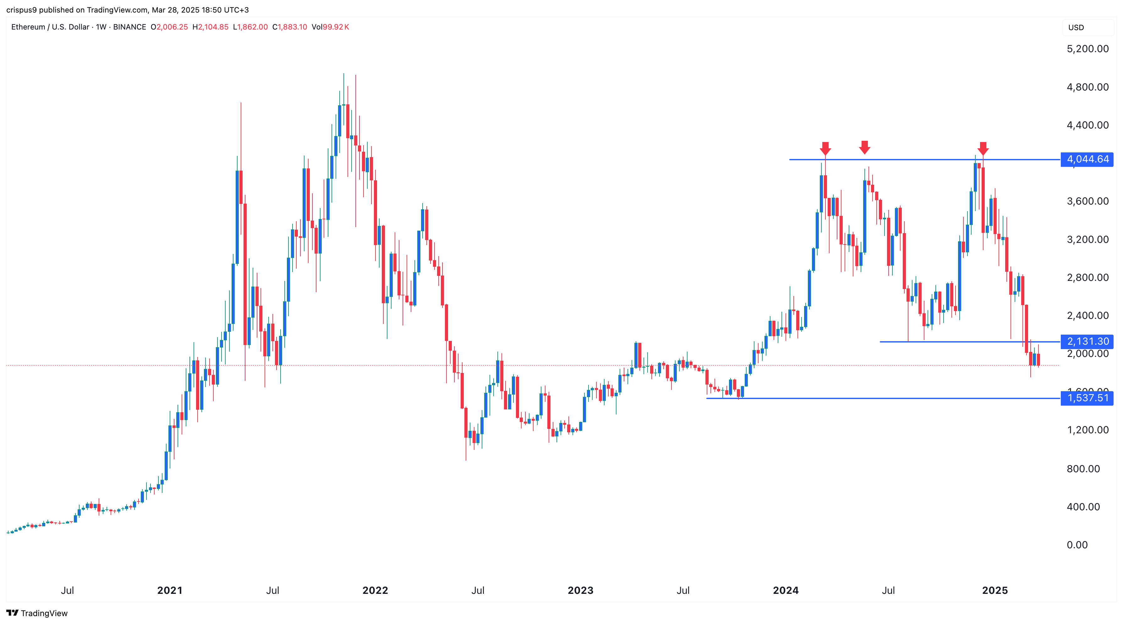 Ethereum price