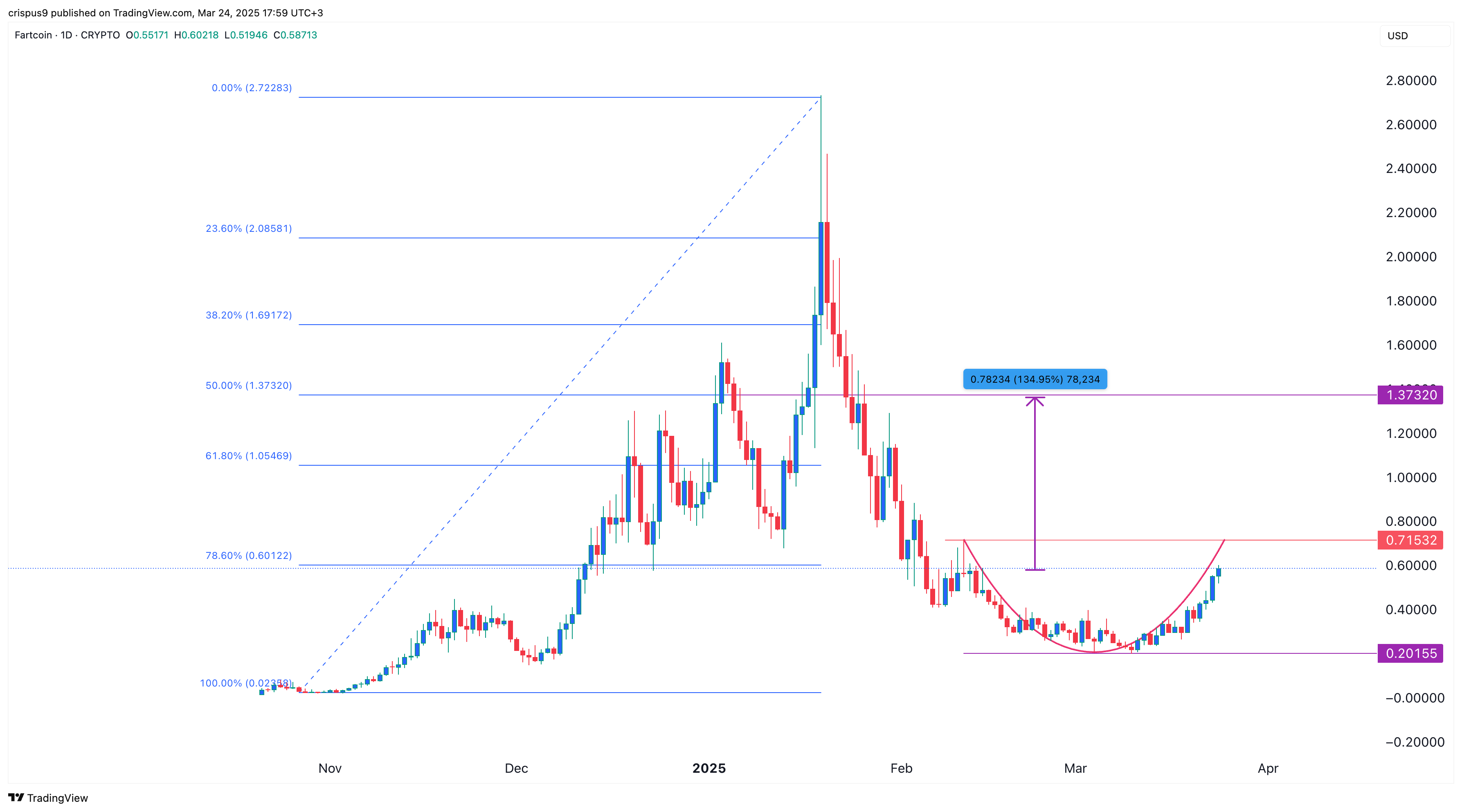 Fartcoin price