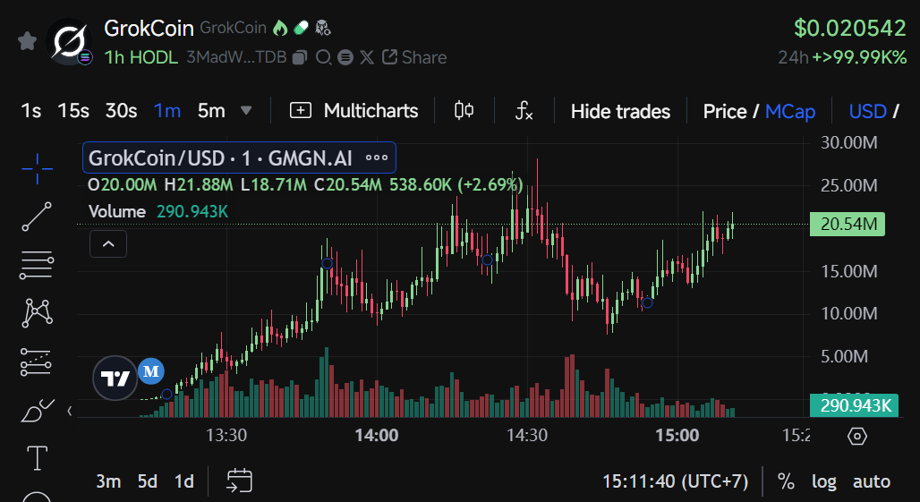 Grok's self-named memecoin 'GrokCoin' reaches $20 million in market cap - 2