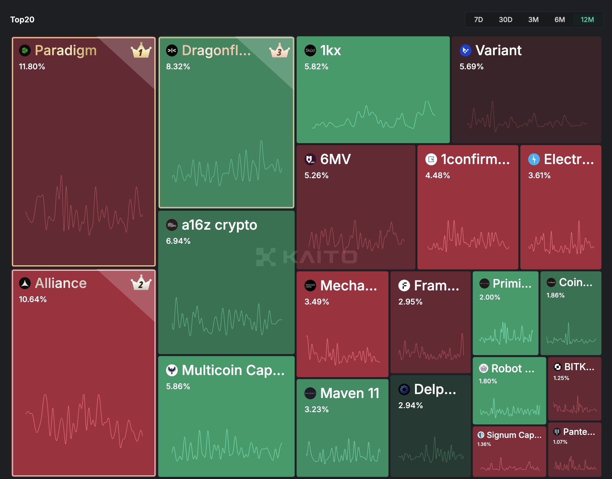 Paradigm leads KaitoAI's crypto VC performance rankings - 2