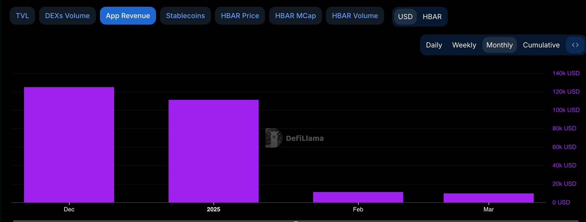 Hedera app revenue