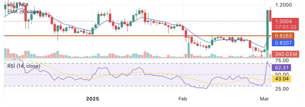 Cardano rallies over 75% after being named in Trump’s crypto strategic reserve plan - 2