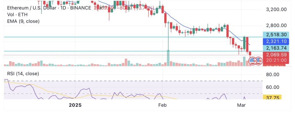 Ethereum drops below $2,100 for the first time in 15 months - 2