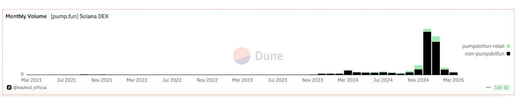 Pump.fun volume dropped 63% in February amid high-profile memecoin scams - 2