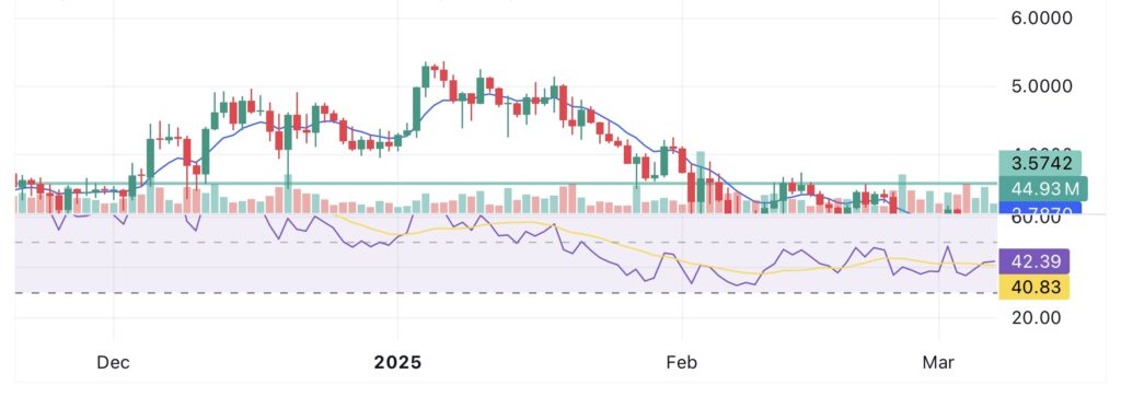 SUI struggles below $3 as price action weakens – Can the WLFI partnership lead to a reversal? - 2