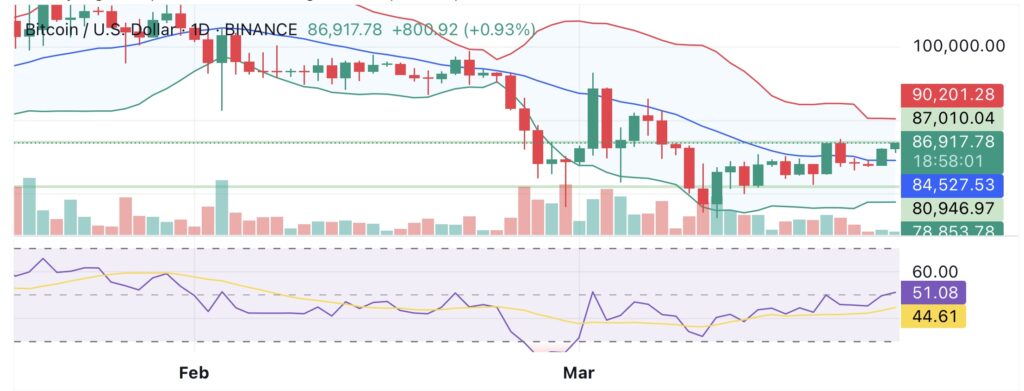 Analysis: Bitcoin may be forming a bottom amid Fed shift and Trump tariff relief - 2