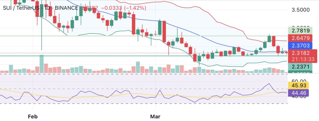 $151M in SUI to be unlocked this week. Will SUI price falter? - 2