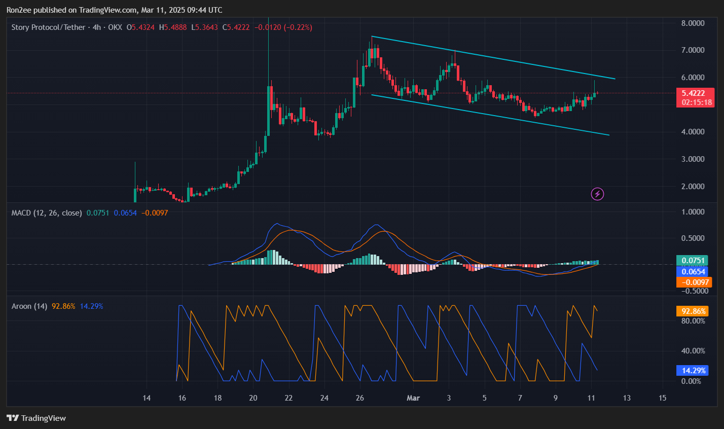 Here’s why Story’s IP rallied over 15% today - 2