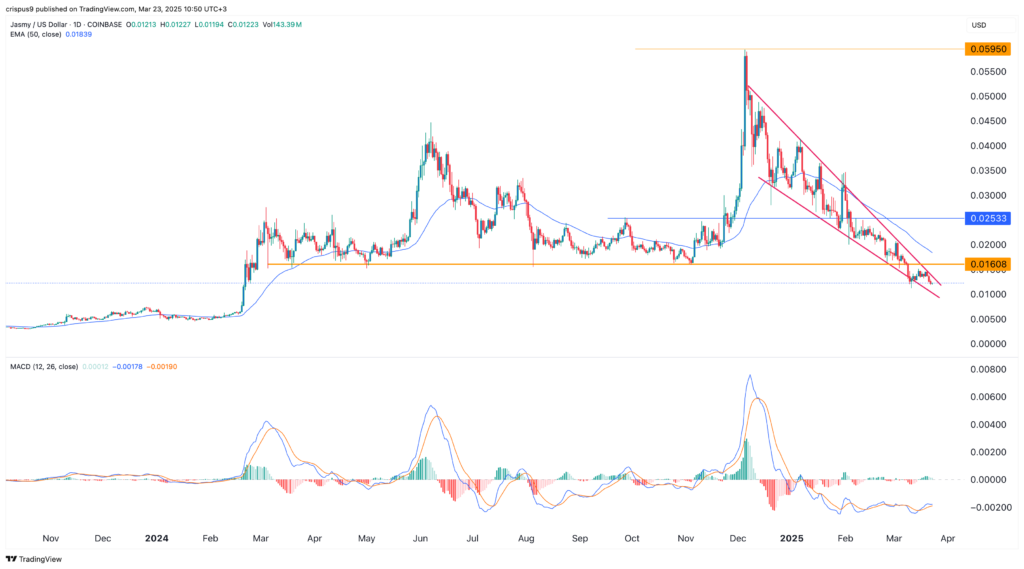 Jasmy price could surge soon, according to these catalysts - 2