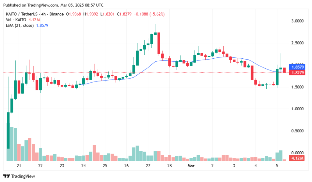 Kaito price is up 25% following Upbit listing - 4