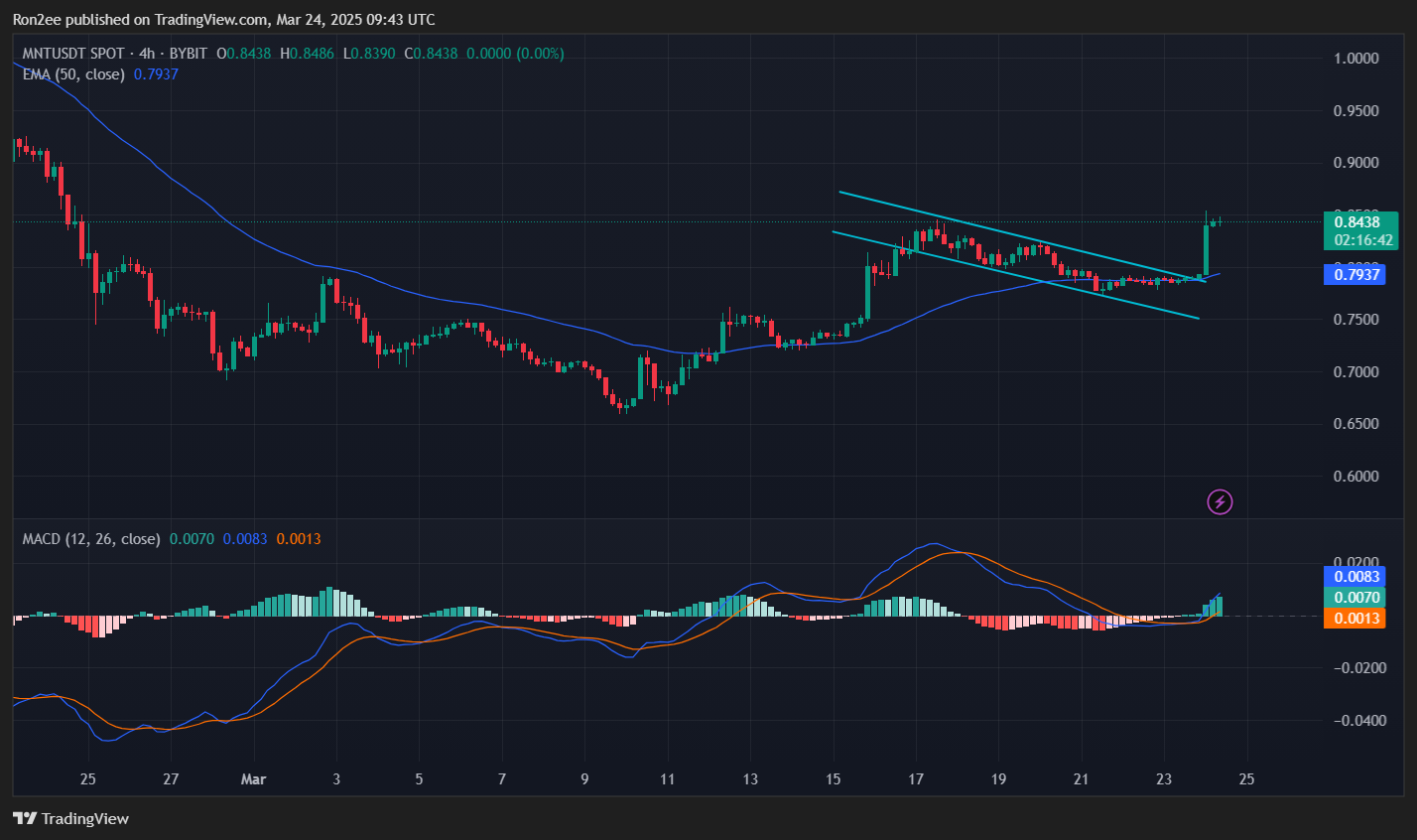 MNT surges as Trump-linked WLFI invests $3m, will the rally continue? - 3