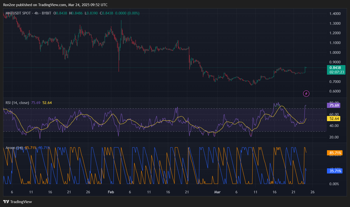 MNT surges as Trump-linked WLFI invests $3m, will the rally continue? - 4
