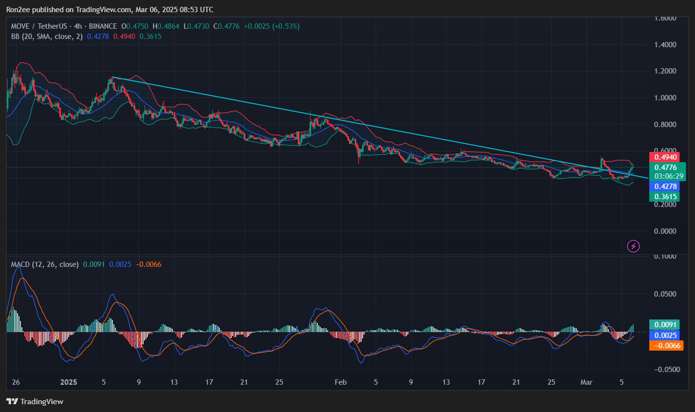 MOVE up 29% after World Liberty Financial investment, will the rally continue?  - 4