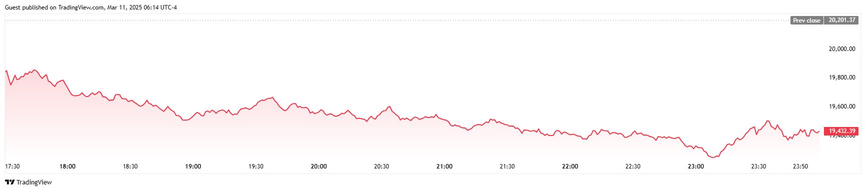 Stock market crash weighs on crypto with continuing sell-offs and slowed stable coin inflows - 3