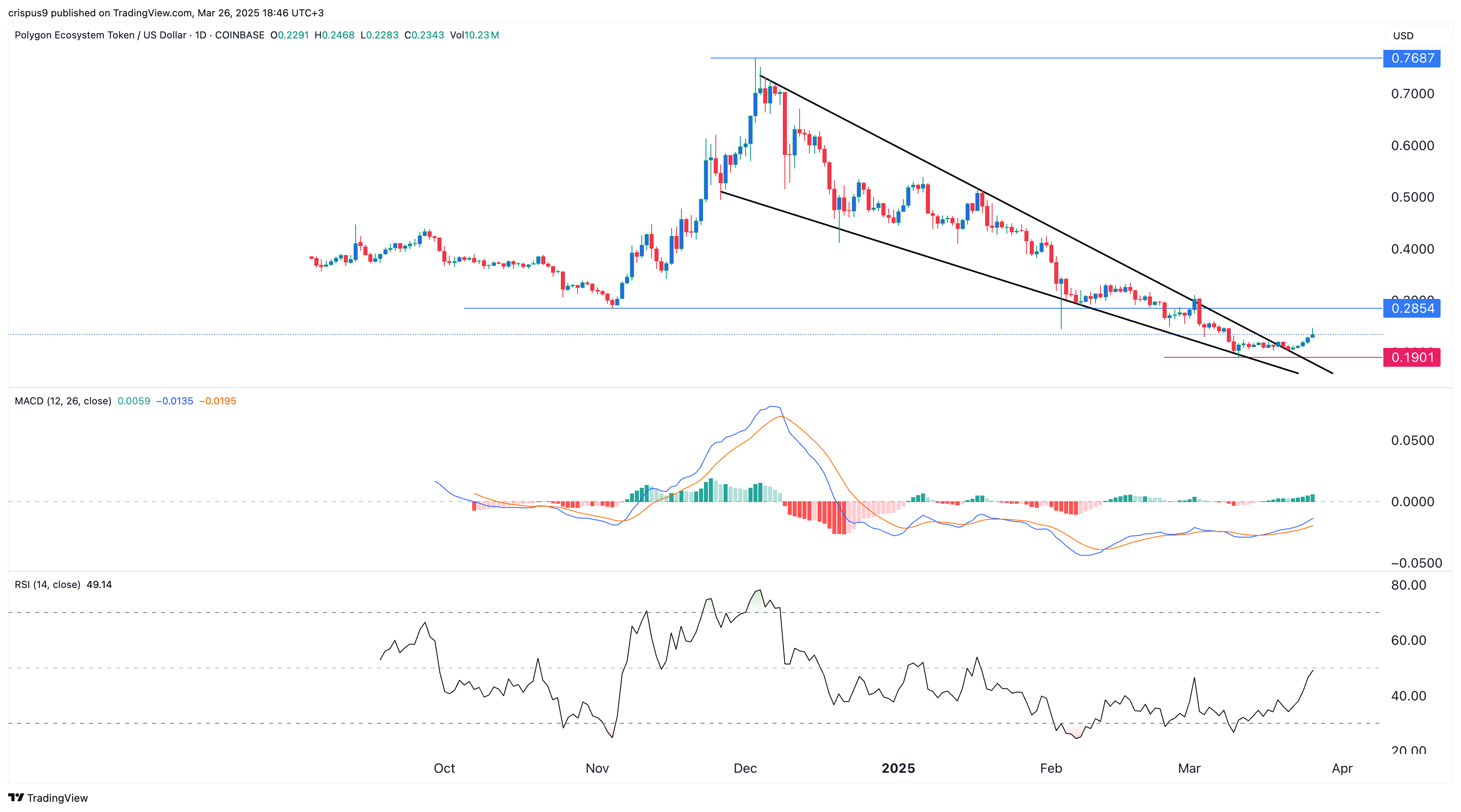 Pi Network price