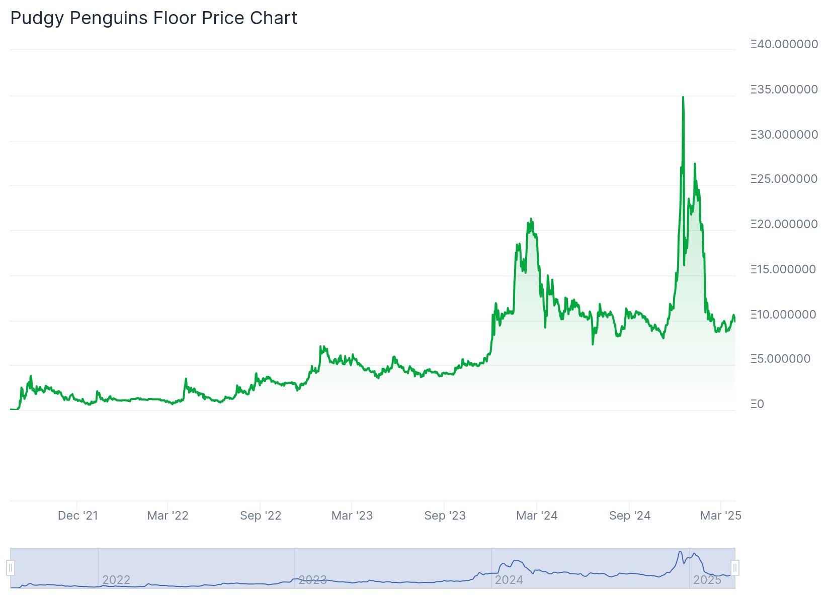 Pudgy Penguins floor price