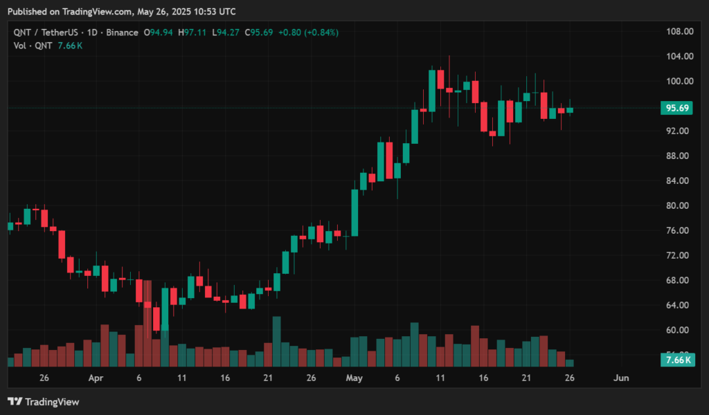 Quant price prediction: Is QNT set to soar or stall? - 2