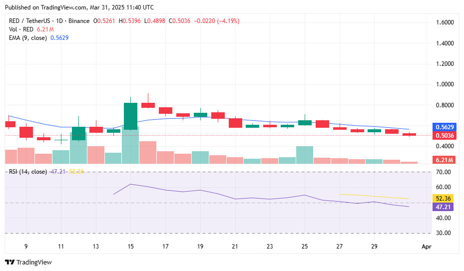RedStone price awaits the next catalyst as it erases recent gains, trading near key support - 2