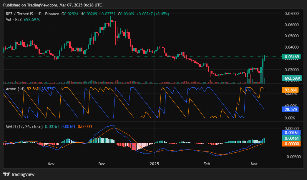 REZ crypto rallies 60% following Coinbase listing, what is REZ? - 4