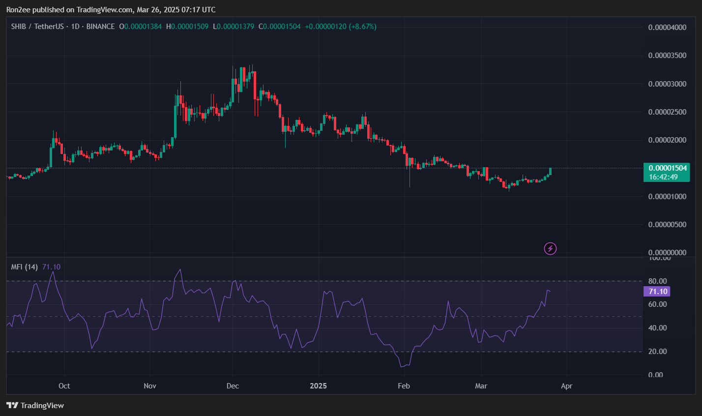 Here’s why SHIB rallied 10% today - 4