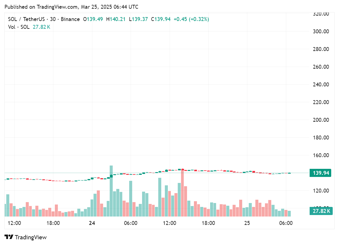 Polymarket now accepts Solana deposits from users - 2