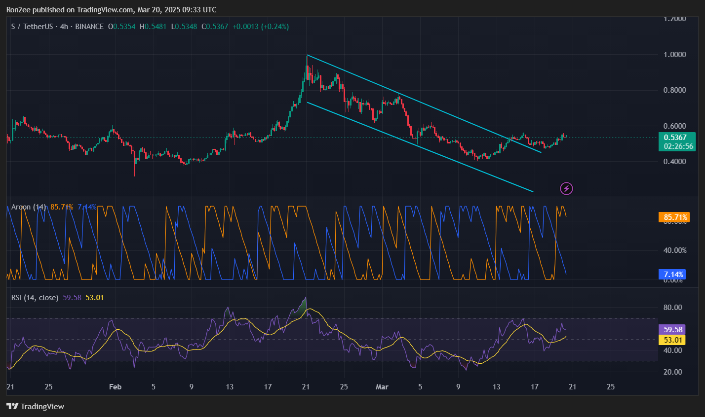 Is Sonic’s S primed for a rally to $0.7? - 4