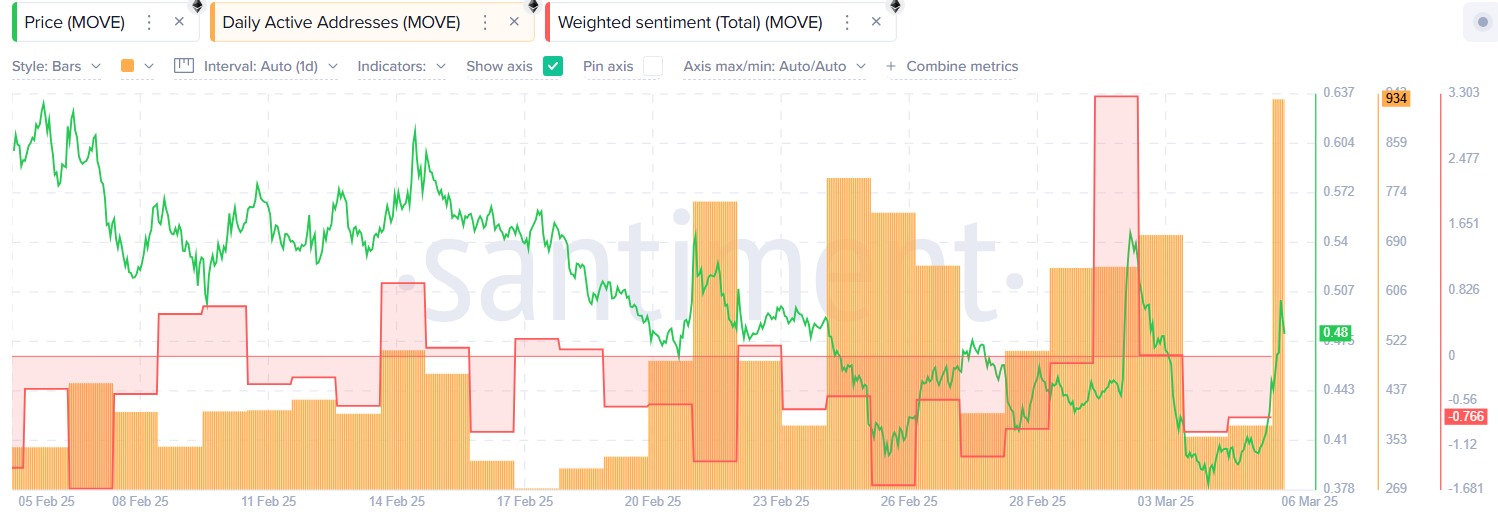 MOVE up 29% after World Liberty Financial investment, will the rally continue?  - 3