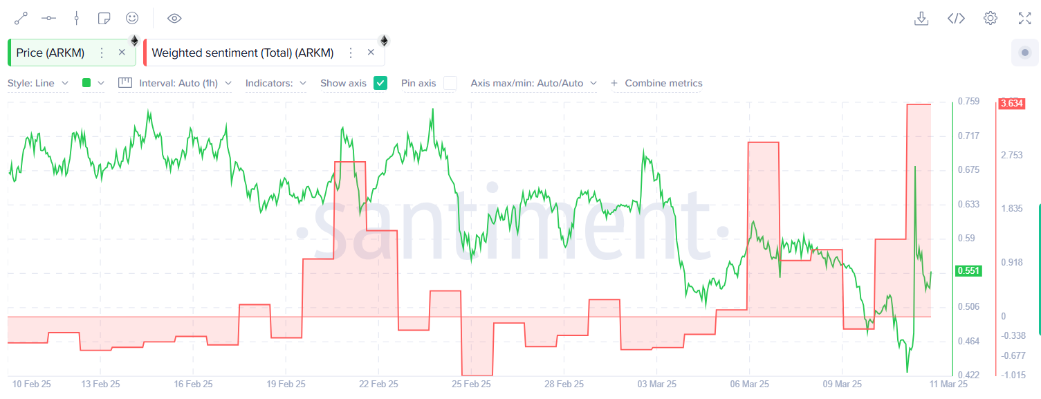 ARKM crypto rallies 55% following Upbit listing but fails to hold onto gains - 4