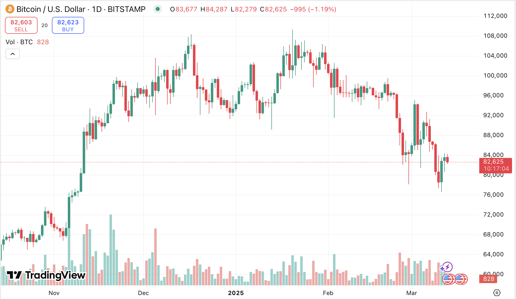 “What we’re seeing now is looking just like March 2017”. Analysts explain why Bitcoin could soon recover — or crash harder - 3