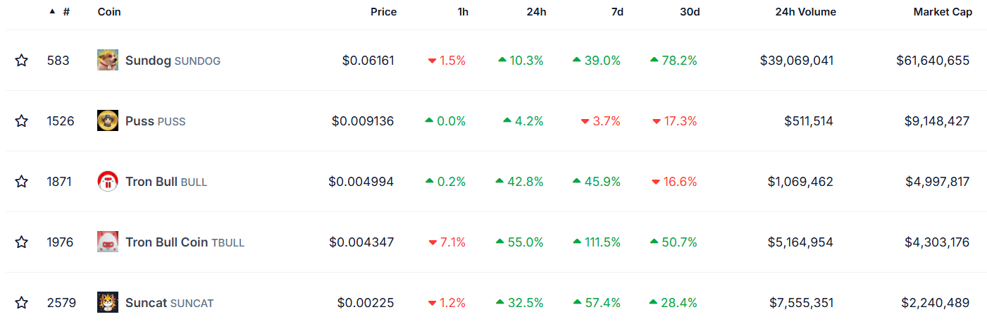 Tron memecoins skyrocket as Justin Sun pushes zero-fee meme trading - 2