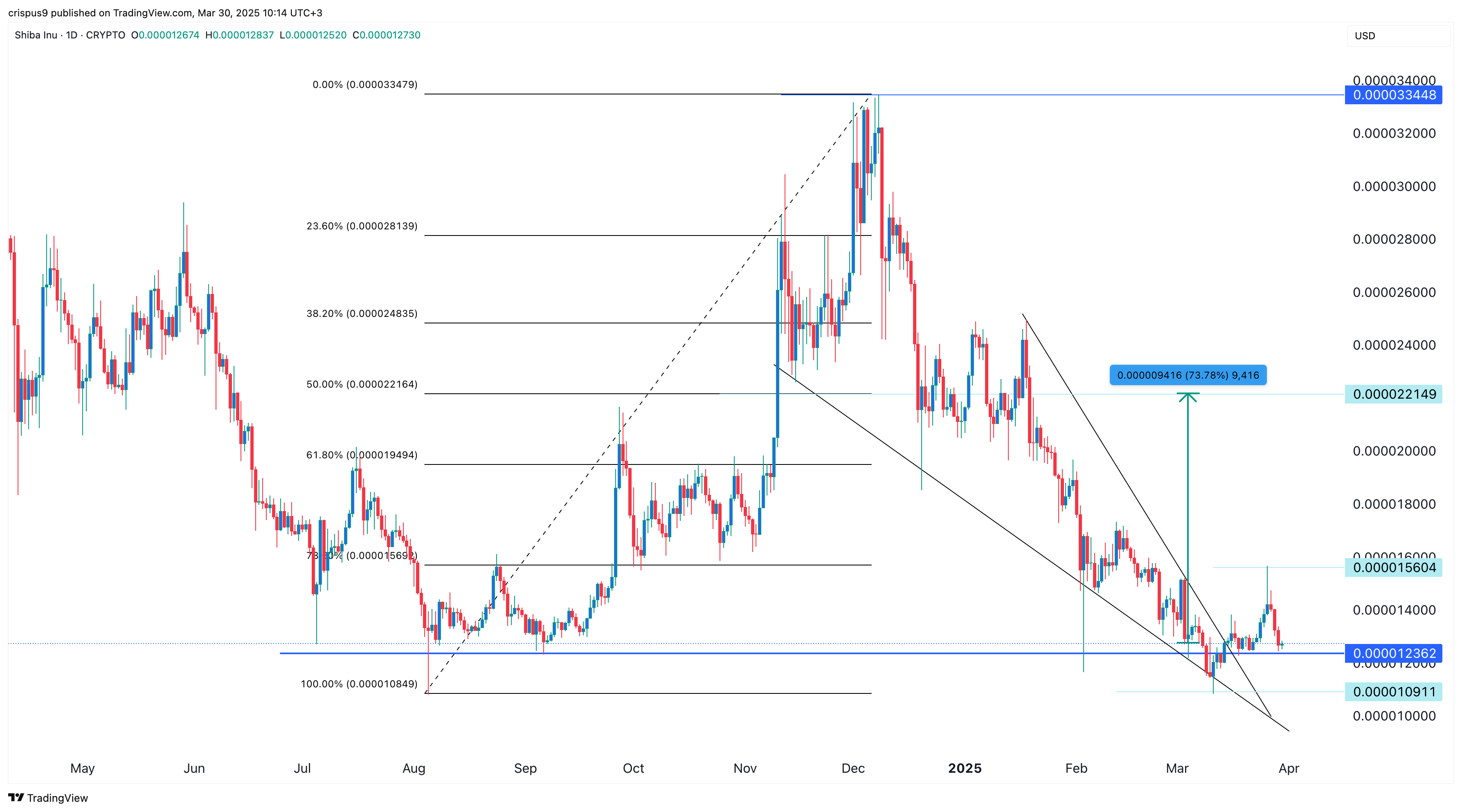 Shiba Inu price