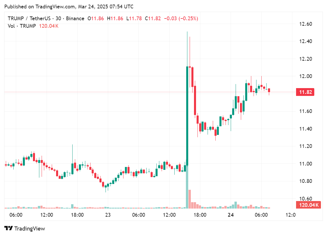 $TRUMP soars above $12 after Trump's Truth Social post - 2