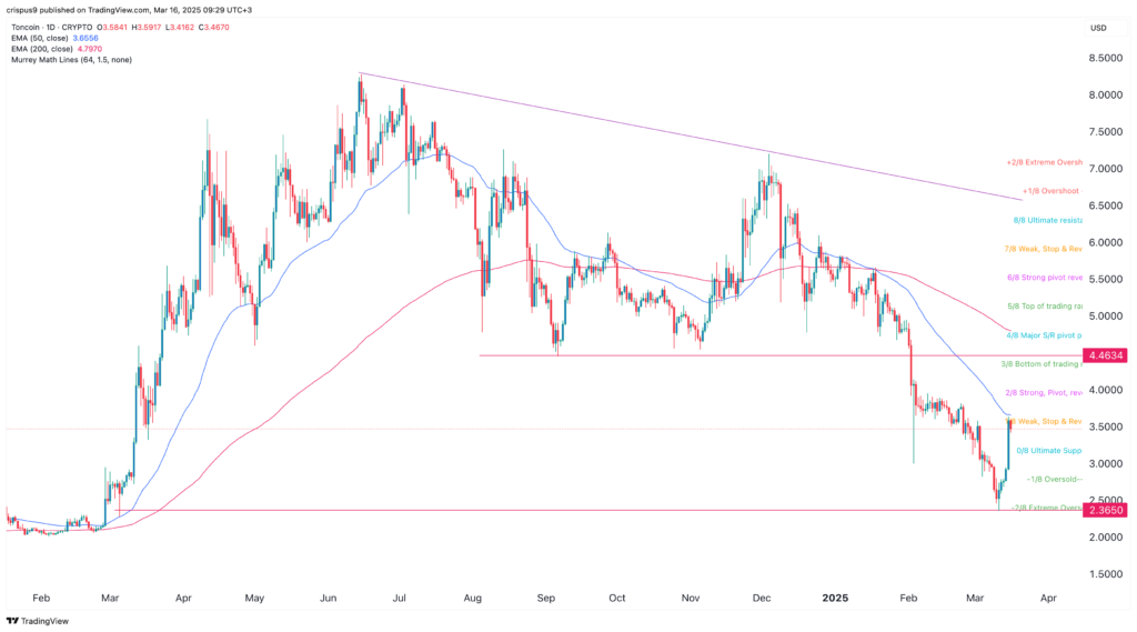 Here’s why the Toncoin price surge may be short-lived - 2