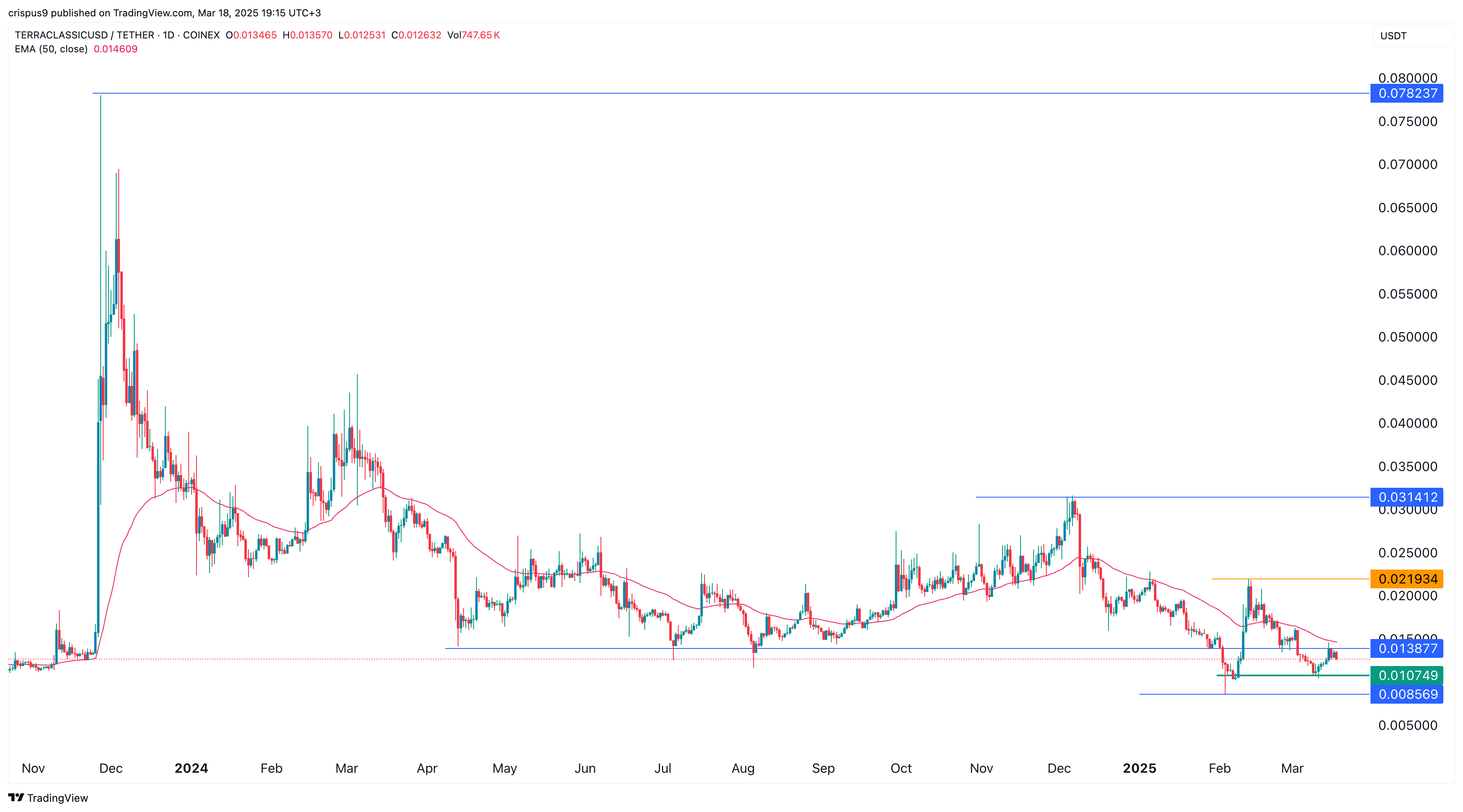 USTC price wavers as LUNC community votes to make it a meme coin - 2
