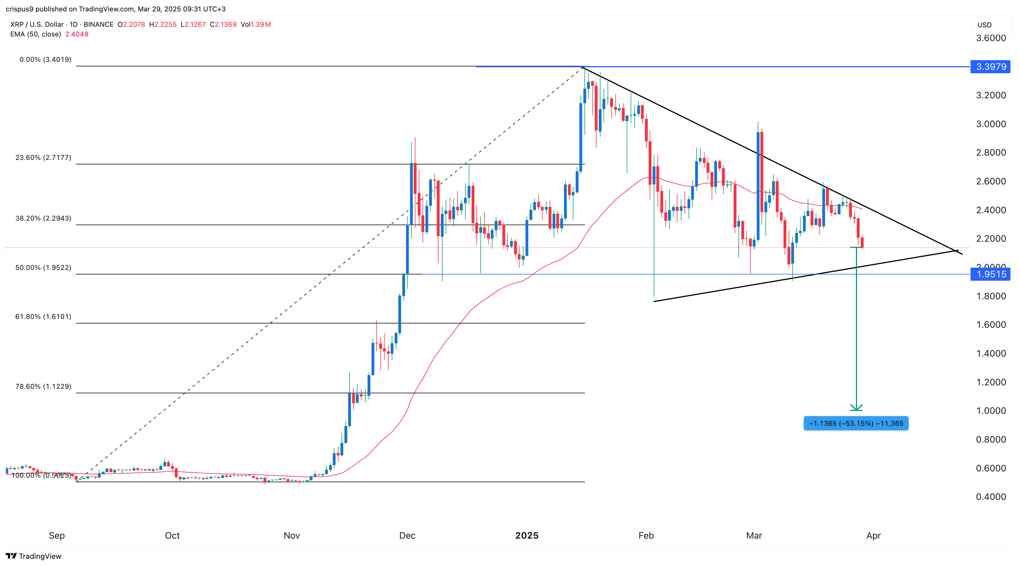 XRP price