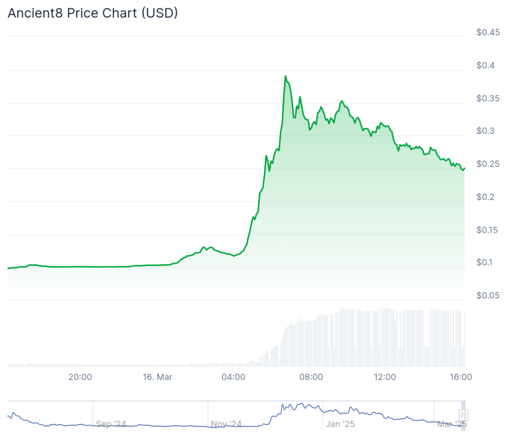 Ancient8, Apu Apustaja surge over 100% as Bitcoin plunges to $82,400 - 5