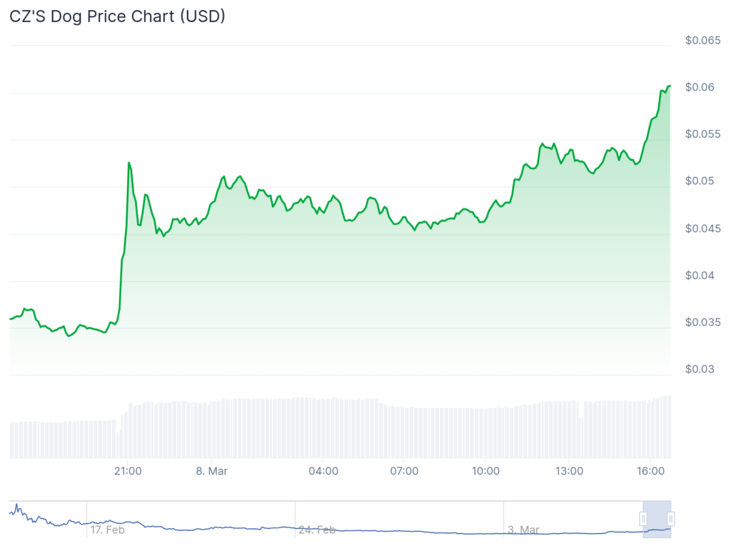 CAIR, BROCCOLI, and PROS spike over 50% while Ethereum struggles at $2,100 - 4