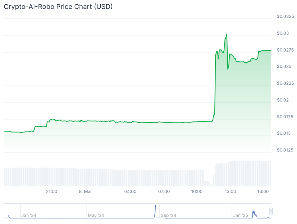 CAIR, BROCCOLI, and PROS spike over 50% while Ethereum struggles at $2,100 - 3