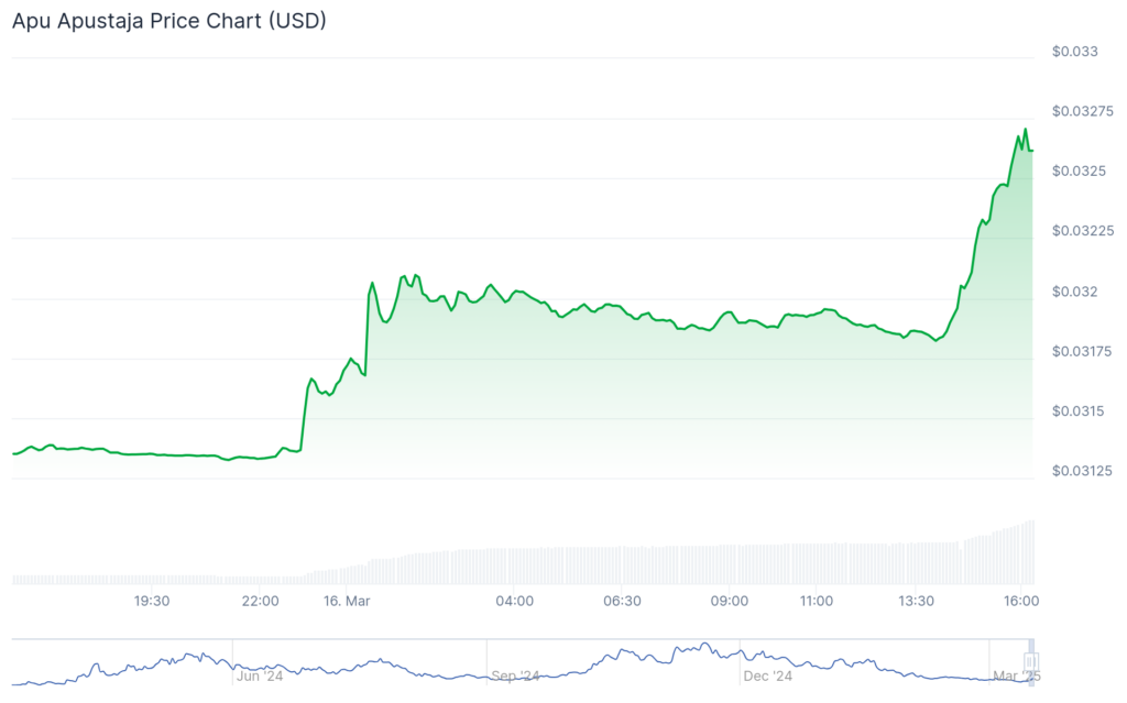 Ancient8, Apu Apustaja surge over 100% as Bitcoin plunges to $82,400 - 6