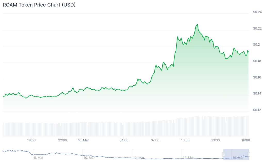 Ancient8, Apu Apustaja surge over 100% as Bitcoin plunges to $82,400 - 7