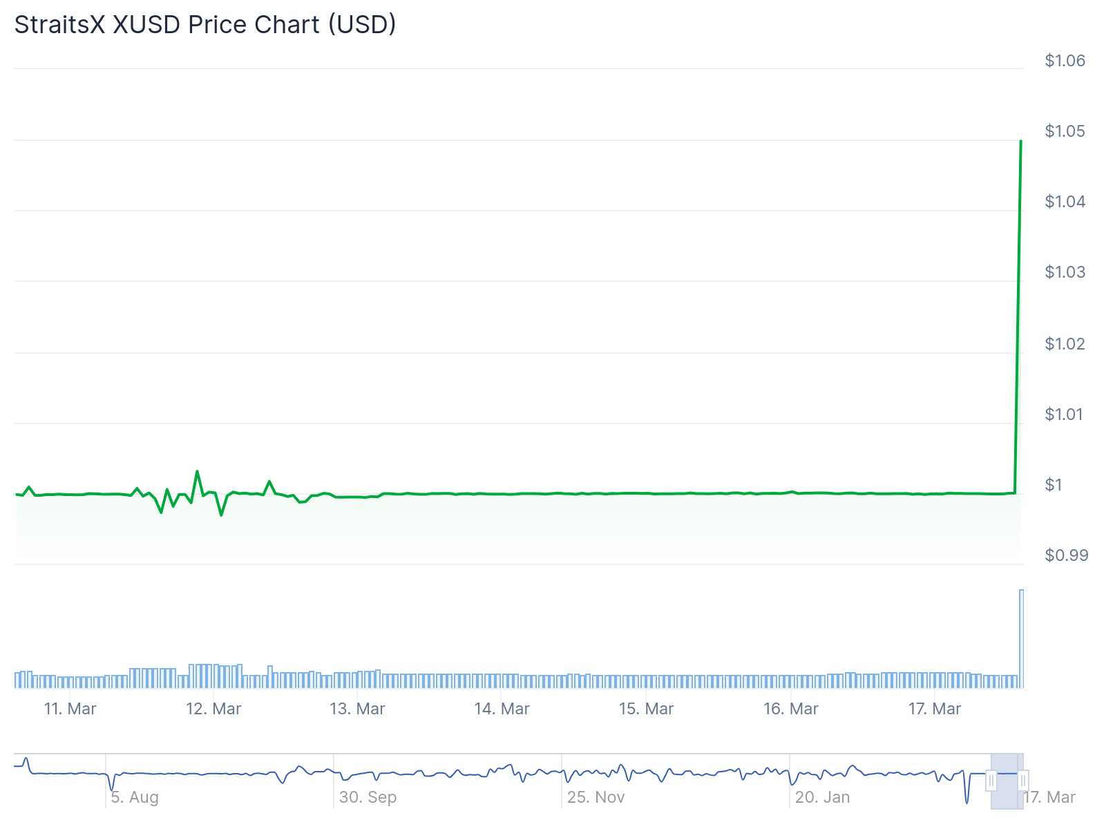 StraitsX USD stablecoin rises 5% after Binance listing - 2