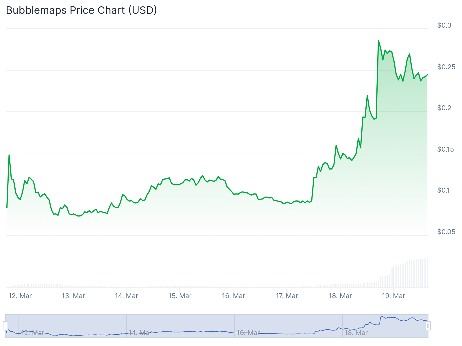 BMT crypto soars nearly 30% a day after Binance listing - 2