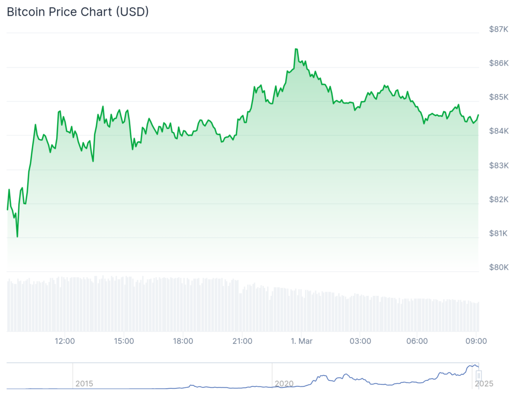 Hedera, Stellar, Algorand, Ondo prices rise as Bitcoin hovers above $84k - 2