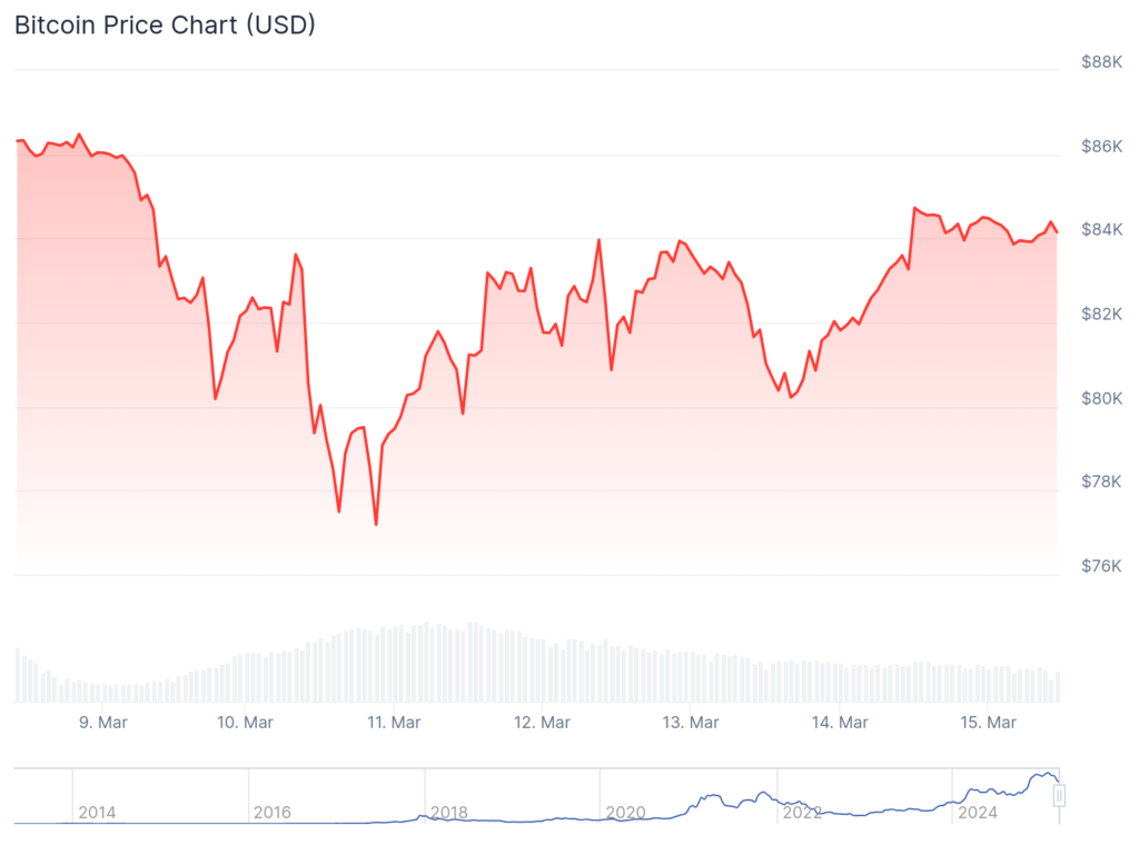 Bitcoin bounces to $84k: Is following the crowd a losing strategy? - 2