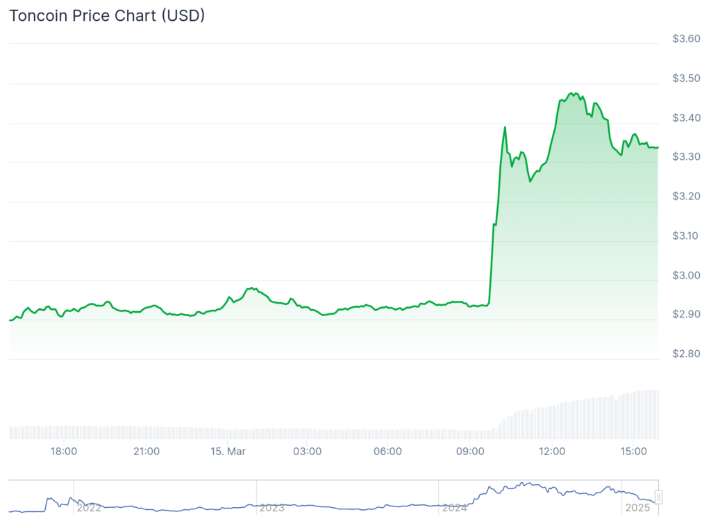 Telegram founder Pavel Durov temporarily leaves France amid legal troubles, Toncoin surges - 3