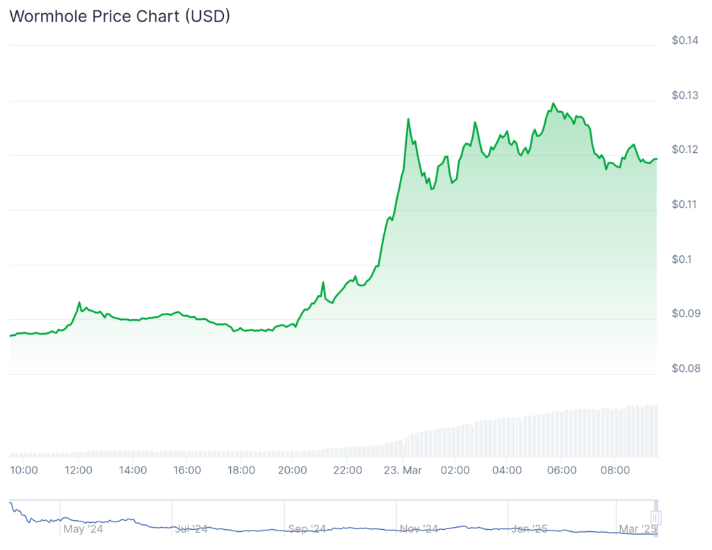 Wormhole jumps 42%, Dione surges 30%, Ethereum reclaims $2,000 - 2