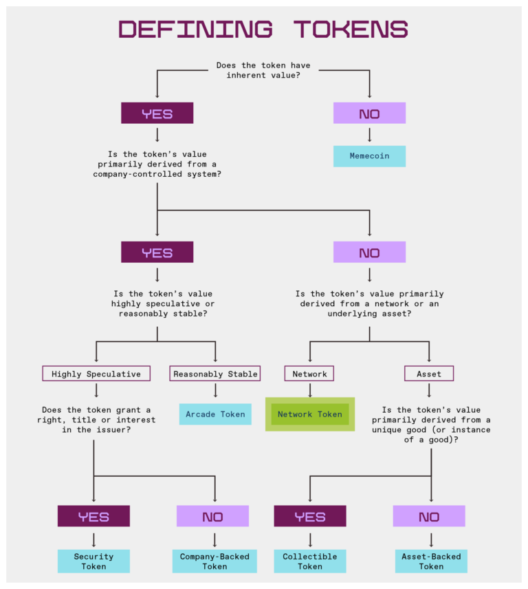 How to distinguish different types of tokens: step by step guide by a16zcrypto - 2